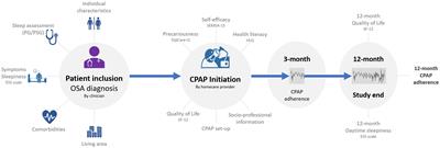 Investigating associations between social determinants, self-efficacy measurement of sleep apnea and CPAP adherence: the SEMSA study